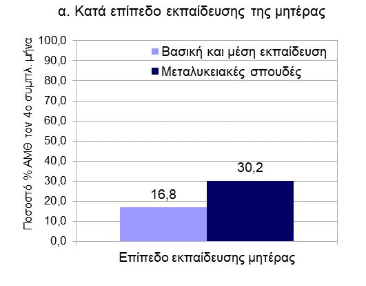 Γράφημα 4: Ποσοστό αποκλειστικού