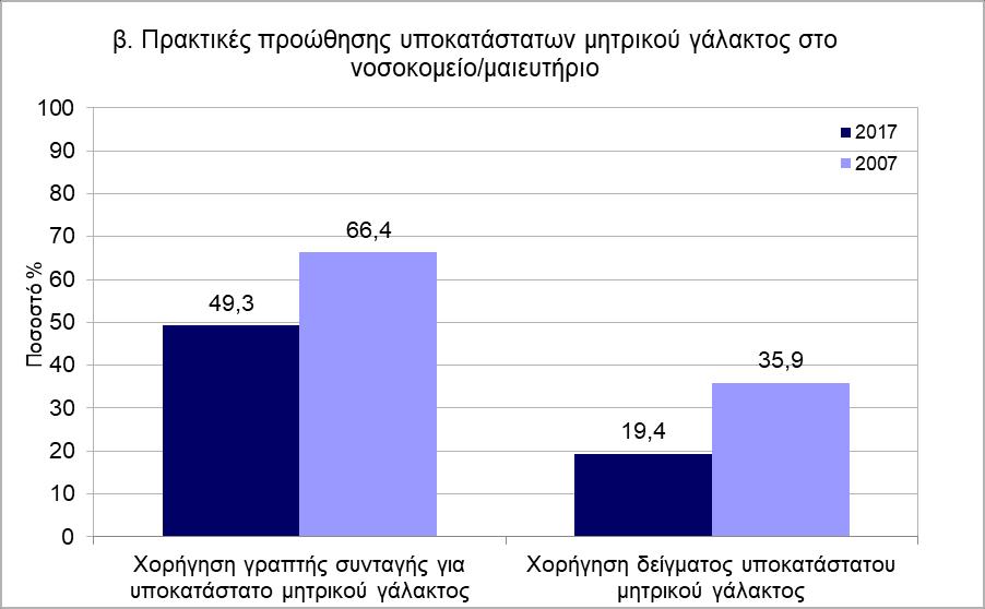 το μητρικό θηλασμό στις Εθνικές Μελέτες