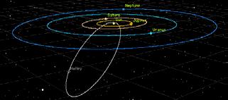 Studij acunastva, Fizika 1, Pedavanje 8 30. studenoga 007. Pimje Halleyev komet Halleyev komet okeće se oko Sunca s peiodom od 76 godina. 1986.