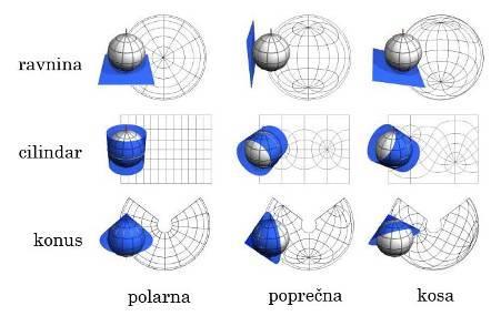 Azimutalna Cilindrična Konusna Uspravna Poprečna