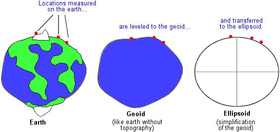 osi Zemlje (to je dakle matematički model Zemlje) 15