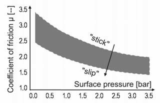 Ponašanje pneumatika: uzdužno klizanje Mehanizam klizanja i generisanje uzdužne sile X MAKSIMUM Dalji rast klizanja proklizavanje cele kontaktne zone renje gume opada sa porastom