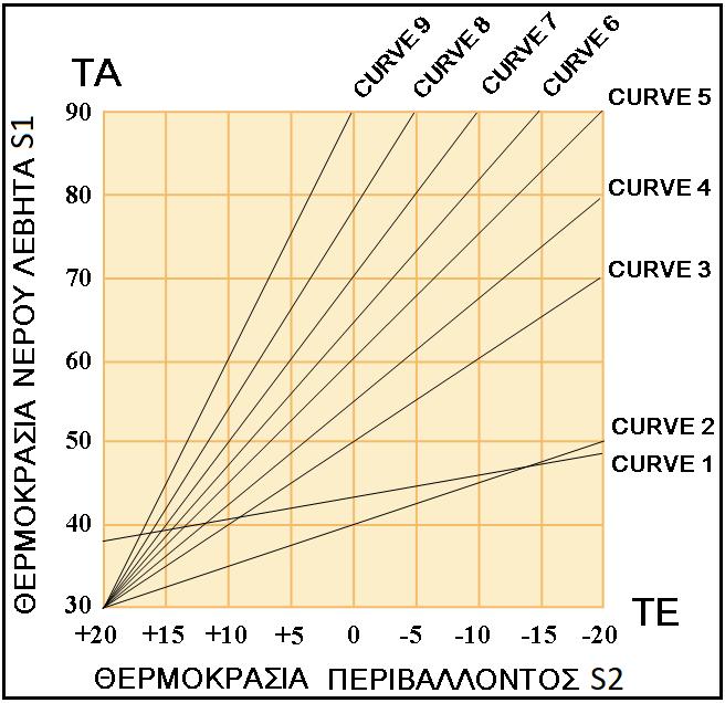 Δυνατότητες Συσκευής Α) Η συσκευή μας δίνει την δυνατότητα επιλογής εννέα (9) διαφορετικών γραμμικών καμπυλών για την αντιστάθμιση της εφαρμογής μας δεδομένης της εξωτερικής θερμοκρασίας να