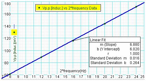 . 2 הצג בחלון פלט: Digits 1 לפי הסדר את המתח המושרה שמתאים לכל הרצה בתרחיש השני 5 Run # עד (Run # 9 והקלד את תוצאות המדידה ליד התדירויות המתאימות.