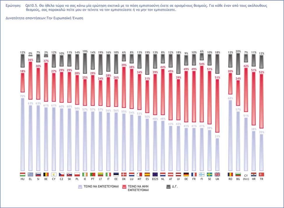 3.4 Βαθµός εµπιστοσύνης στους θεσµούς Ερ. 10 Για κάθε έναν από τους ακόλουθους θεσµούς, σας παρακαλώ πείτε µου αν τείνετε να τον εµπιστεύεστε ή να µην τον εµπιστεύεστε.