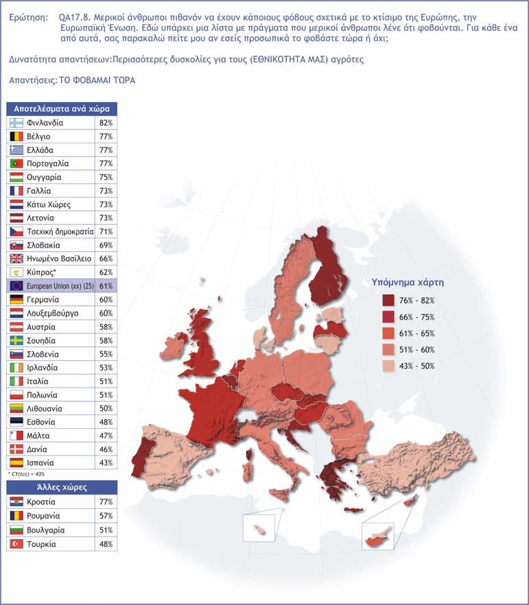 Η πλειοψηφία, τόσο της ελληνικής κοινής γνώµης (67%) όσο και εκείνης της Ευρώπης των 25 (63%), εκφράζει έντονη ανησυχία ότι οι εισφορές των κρατών-µελών προς την Ευρωπαϊκή Ένωση θα αυξηθούν.