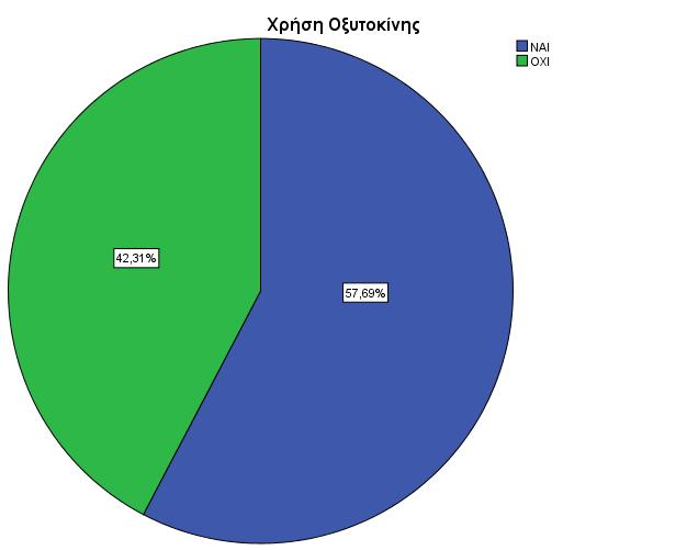 2.6 Χρήση ωκυτοκίνης Η χρήση ωκυτοκίνης σε VBAC είναι πάντα ένα θέμα που οδηγεί σε διαφωνίες αναφορικά με το ποτέ θα γίνει η χρήση, τι επιπλοκές θα φέρει και αν πρέπει να γίνει η χρήση της.