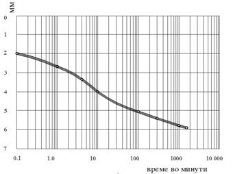 - hх = големината на слегнувањето на примерокот при оптоварување х - Од дијаграмот за промена на коефициентот на порозност се добива модулот на стисливост mv = (1+е) - =