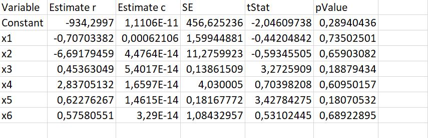 Τα δεδομένα του Πίνακα 1 τοποθετούνται σε λογιστικό φύλλο του Microsoft Excel και στη συνέχεια το αρχείο αυτά εισάγεται στο πρόγραμμα «Crisp and Fuzzy Linear Regression