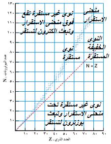 16 (ما هي العوامل التي تلعب دورا مهما في استقرار األنوية القوة النووية أ( طاقة الربط النووية لكل نيوكليون ( وهذا العامل االهم في استقرار النواة( ب( اوال : القوة النووية استقرار النواة 17 (خصائص القوة