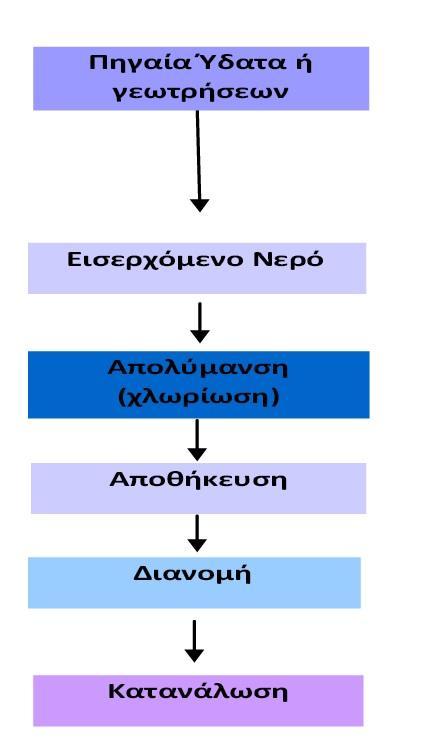 Μ08Β0404 Σχέδια ασφάλειας νερού (ΣΑΝ) Στάδια μελέτης Φάση Ι: Καταγραφή υφιστάμενης κατάστασης και προετοιμασία οδηγού εφαρμογής Σχεδίου Ασφάλειας