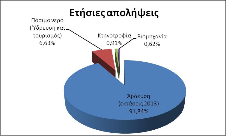 Υδατικό διαμέρισμα Θεσσαλίας (EL08) Απολήψεις Πηγή υδάτινων πόρων Υφιστάμενη Απόληψη Βιώσιμη Απόληψη Έλλειμμα Υπόγεια ΥΣ 920 620 300 Επιφανειακά ΥΣ 235 160 75