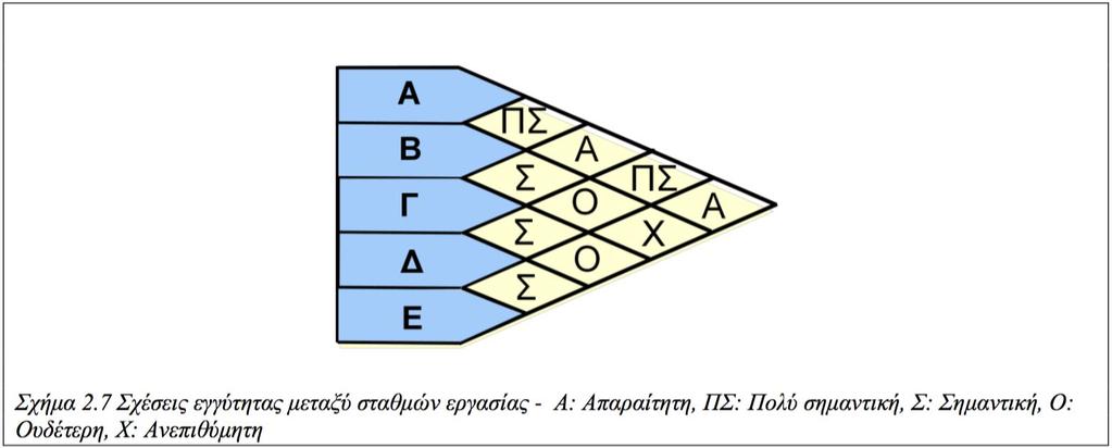 Α X 2 3 2 3 Β 3 X 2 2 4 Γ 2 2 X 2 2 Δ 10 10 2 X 10 Ε 2 2 2 2 X τότε το κόστος ανά μονάδα χρόνου, ανά διανυόμενη απόσταση, γίνεται: από προς Α Β Γ Δ Ε Α X 40 30 60 20 Β 30 X 60 40 40 Γ 40 20 X 20 20 Δ