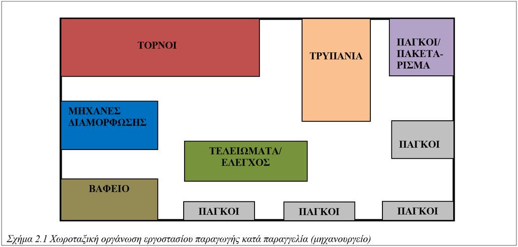 Εκτός των χωροταξικών διατάξεων που αντιστοιχούν στους παραπάνω τύπους διαδικασιών παραγωγής, υπάρχει και η χωροταξική διάταξη σε κύτταρα ή κυψέλες (cells), όπου οι πόροι μετατροπής (μηχανές και