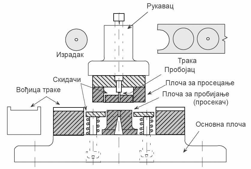 Алати за пробијање/просецање Сличности између просецања и пробијања: оба представљају одвајање лима по затвореној контури.