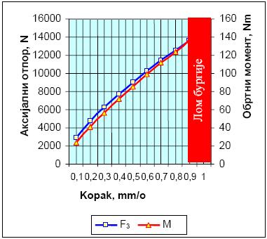 Сл. 2.5 Промена F 3 и М у функцији корака при бушењу Наредни експеримент изводи се у циљу утврђивања зависности аксијалног отпора и момента бушења у функцији пречника бушења.