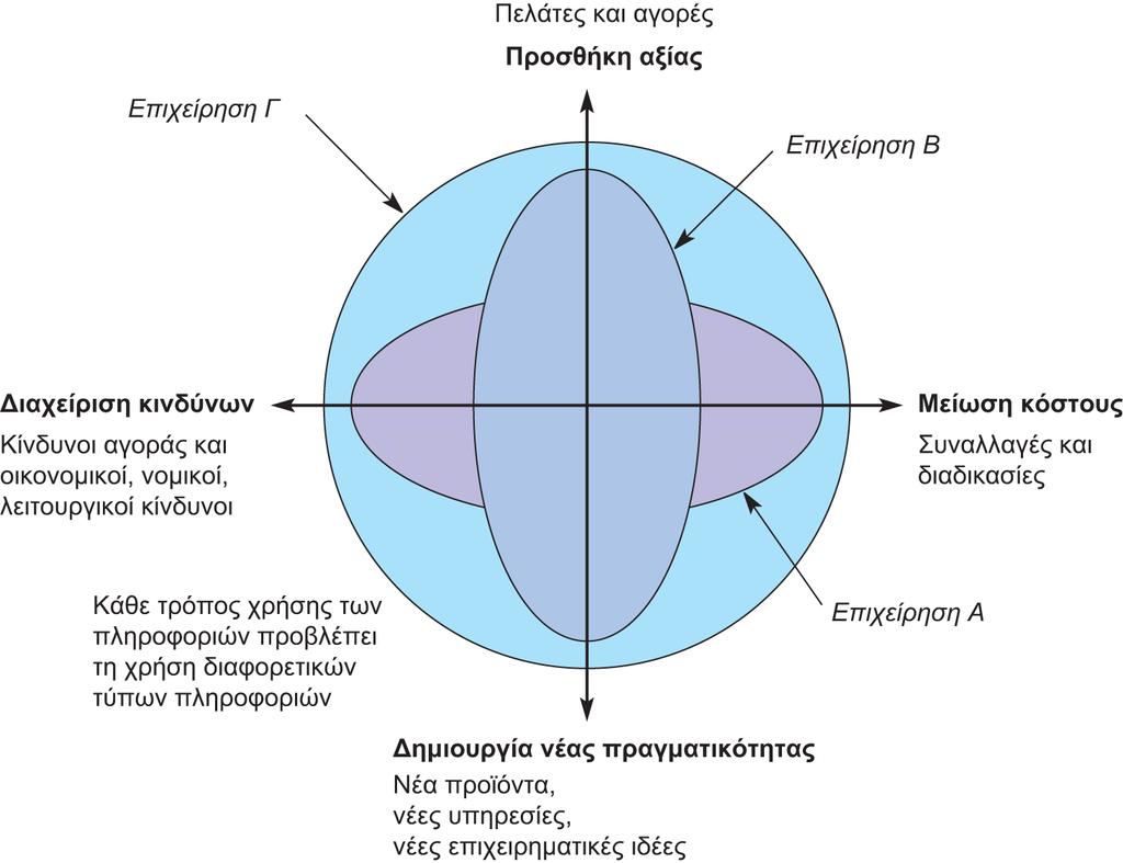 Διαφάνεια 5.23 Εικόνα 5.12 Εργαλείο αξιολόγησης που συνδέει τις πληροφορίες με την επιχειρηματική αξία.