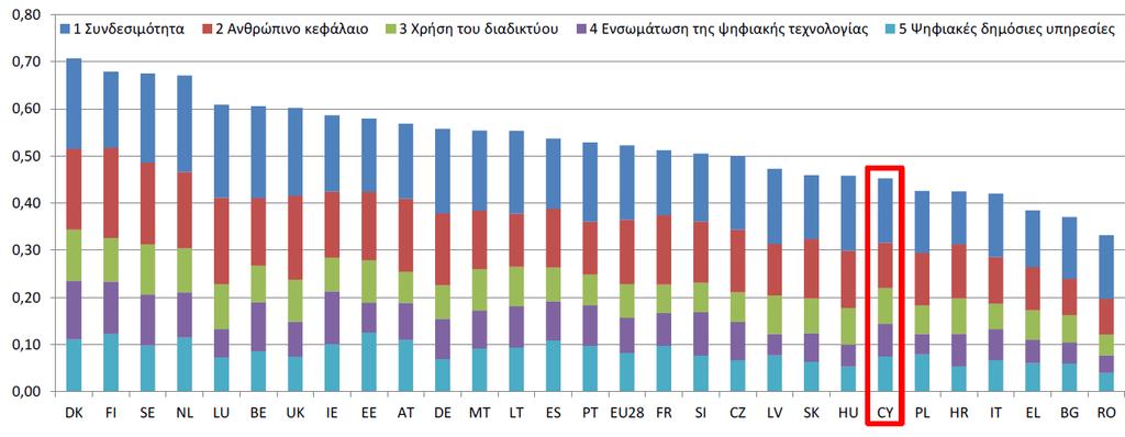 Γενικός Δείκτης DESI 2017 για την Κύπρο Η Κύπρος κατατάσσεται 22η στο