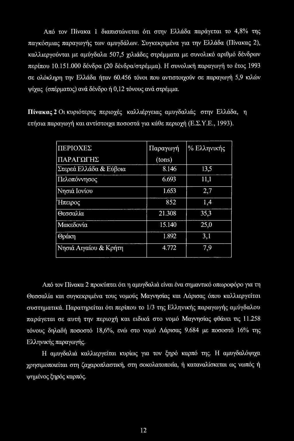 Η συνολική παραγωγή το έτος 1993 σε ολόκληρη την Ελλάδα ήταν 60.456 τόνοι που αντιστοιχούν σε παραγωγή 5,9 κιλών ψίχας (σπέρματος) ανά δένδρο ή 0,12 τόνους ανά στρέμμα.