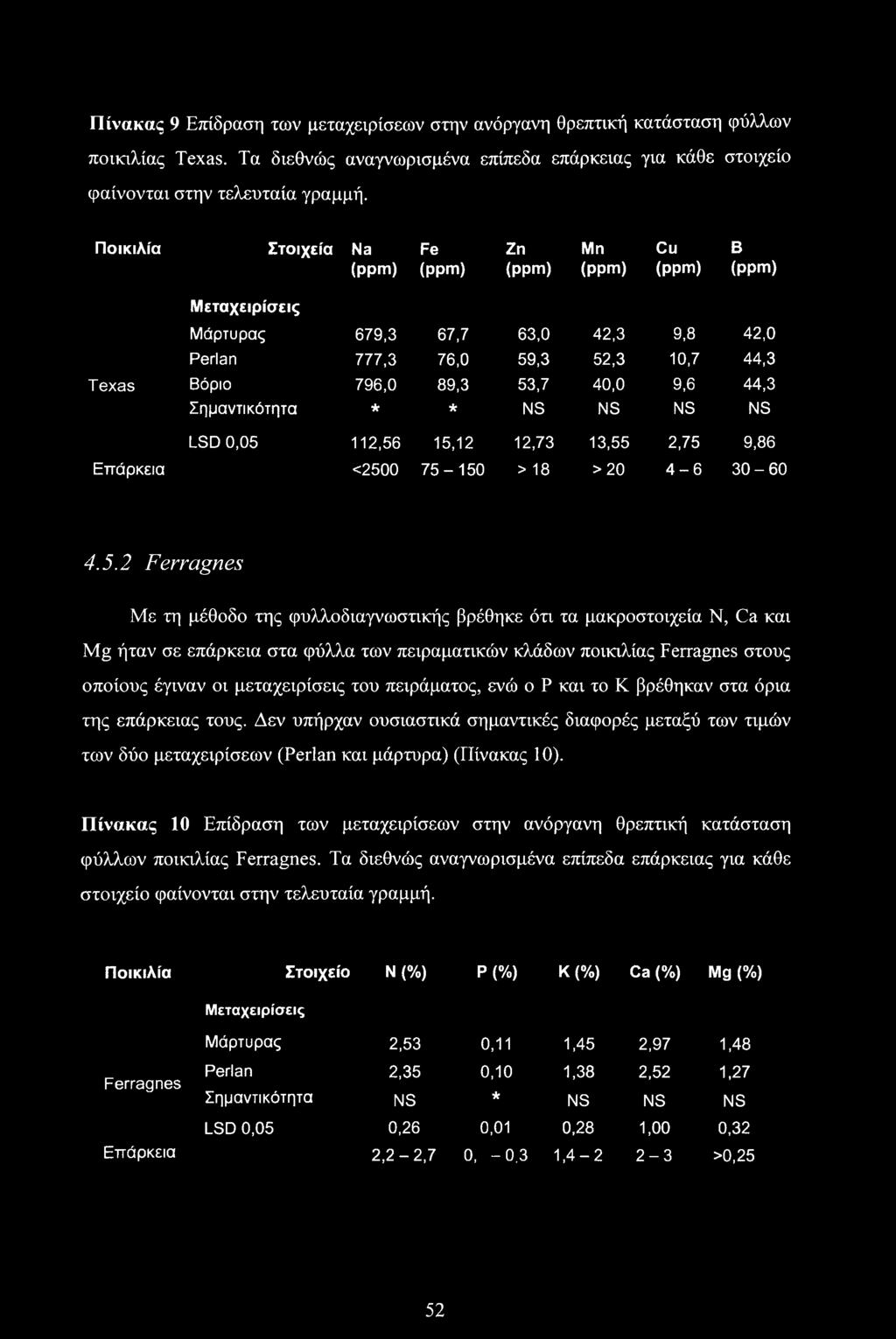 44,3 Σημαντικότητα * * NS NS NS NS LSD 0,05 