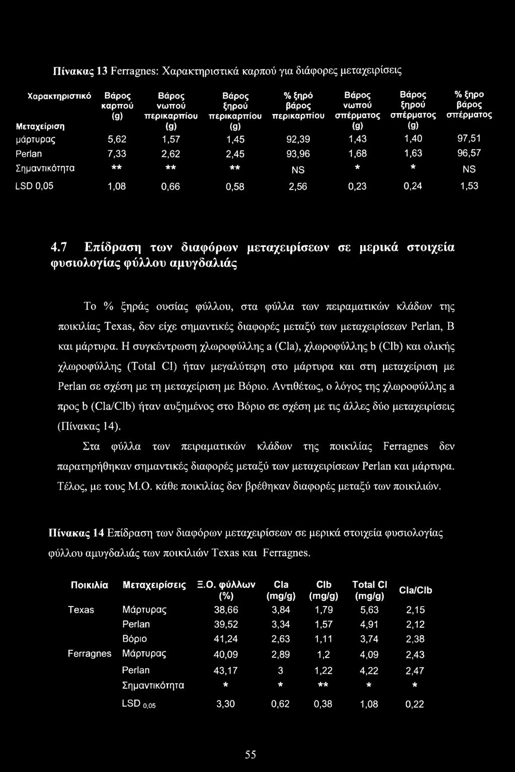 * NS LSD 0,05 1,08 0,66 0,58 2,56 0,23 0,24 1,53 4.