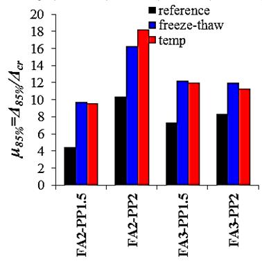 Τα ανωτέρω μπορούν να διαφανούν και από το Σχ. 5 συγκρίνοντας τις μαύρες καμπύλες αναφοράς με τις κόκκινες που αντιστοιχούν σε έκθεση σε θερμοκρασία.