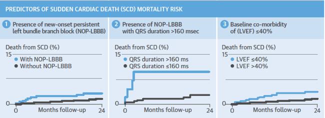Νέο LBBB: Σχέση µε Αιφνίδιο Θάνατο 3726 TAVΙ ασθενείς 57%