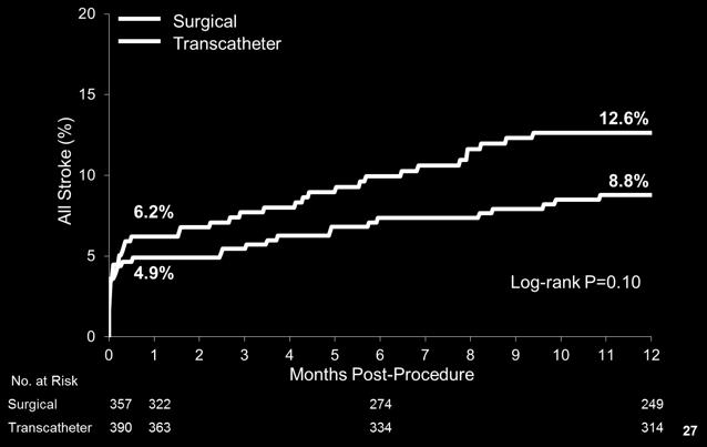 CoreValve Trial: