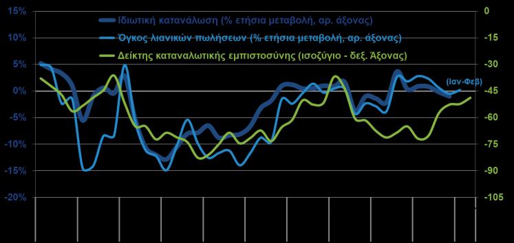 το 4ο τρίμηνο του έτους στο -0,5%, με την ιδιωτική κατανάλωση των επενδύσεων και με την εξωτερική ζήτηση να