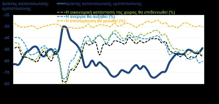 2018) H καταναλωτική εμπιστοσύνη κινείται ανοδικά τον Απρίλιο του 2018, καθώς τα νοικοκυριά εμφανίζονται λιγότερο