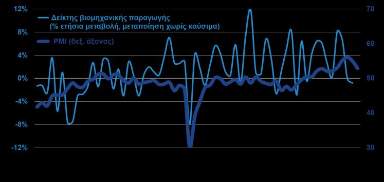 τον Φεβρουάριο του 2015 (-30,6 μονάδες) και ανακόπηκε ουσιαστικά τον Μάρτιο του 2017 (-74,4 μονάδες).