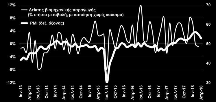 2018) Παρά τη μικρή κάμψη τον Απρίλιο του 2018 (στις 52,9 μονάδες, από 55,0 τον προηγούμενο μήνα), ο δείκτης PMI