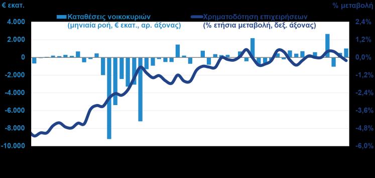 Η αύξηση της παραγωγής και των νέων παραγγελιών μετριάστηκε, αλλά διατηρήθηκε η αισιοδοξία των επιχειρήσεων για