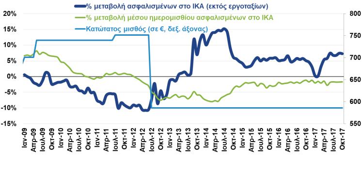 Φεβ. 2018) ακολουθώντας εν μέρει την εποχικότητα των προηγούμενων χιλ.