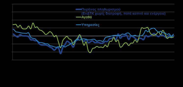 ετών, ενώ η έναρξη της τουριστικής περιόδου αναμένεται να τονώσει την απασχόληση τους επόμενους μήνες.