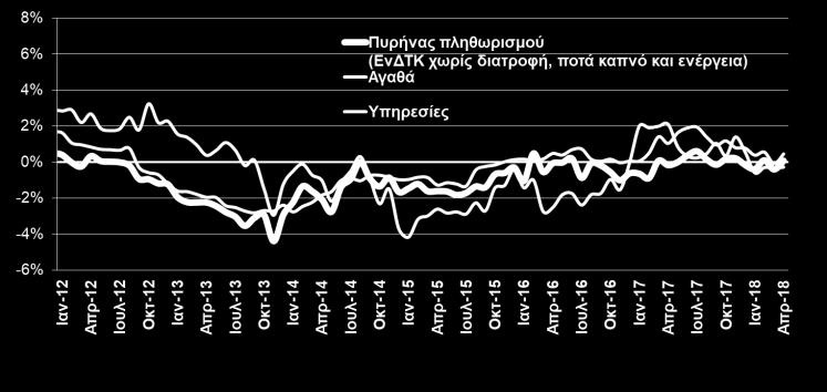 μεταβολή με αντίστοιχο μήνα προηγ. έτους, ΙΚΑ, Οκτ. 2017) (ΕΛΣΤΑΤ, Απρ.