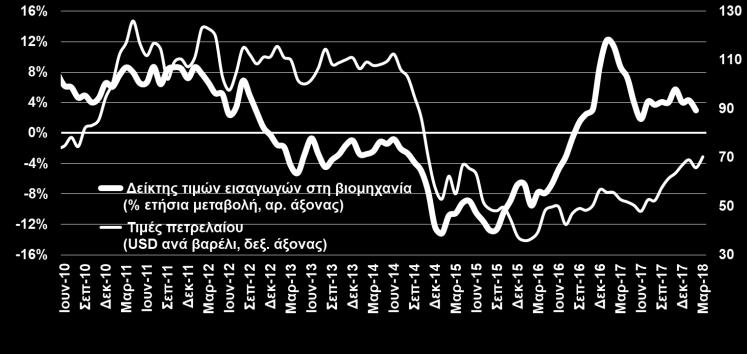 2017 αλλά ανέκαμψε τιμών με σταθερούς φόρους (+0,4%), καταδεικνύοντας αυξημένη ζήτηση τον Μάρτιο, ενώ οι