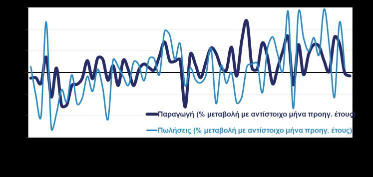 Βιομηχανία, εμπόριο, υπηρεσίες ΒΙΟΜΗΧΑΝΙΚΗ ΠΑΡΑΓΩΓΗ ΚΑΙ ΚΥΚΛΟΣ ΕΡΓΑΣΙΩΝ ΣΤΗ ΜΕΤΑΠΟΙΗΣΗ ΔΕΙΚΤΕΣ ΒΙΟΜΗΧΑΝΙΚΗΣ ΠΑΡΑΓΩΓΗΣ ΚΑΤΑ