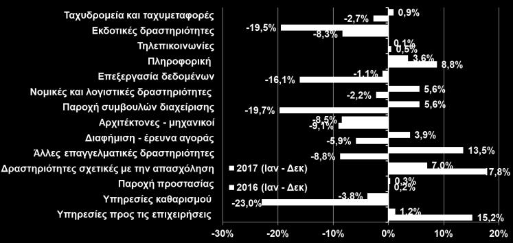 ΔΕΙΚΤΗΣ ΟΓΚΟΥ ΣΤΟ ΛΙΑΝΙΚΟ ΕΜΠΟΡΙΟ ΚΑΙ ΣΤΙΣ ΥΠΗΡΕΣΙΕΣ (ΕΛΣΤΑΤ, Eurostat, Δ 3μηνο 2017, ΕΛΣΤΑΤ, Φεβ.