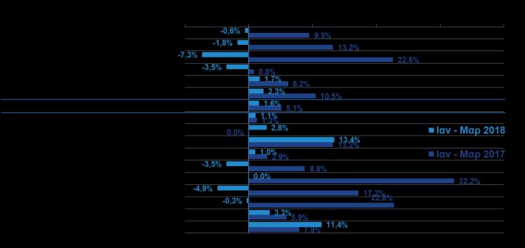 2018) Παρά την οριακή κάμψη τον Φεβρουάριο και τον Μάρτιο του 2018 (-0,1% και Η παραγωγή στη μεταποίηση πλην