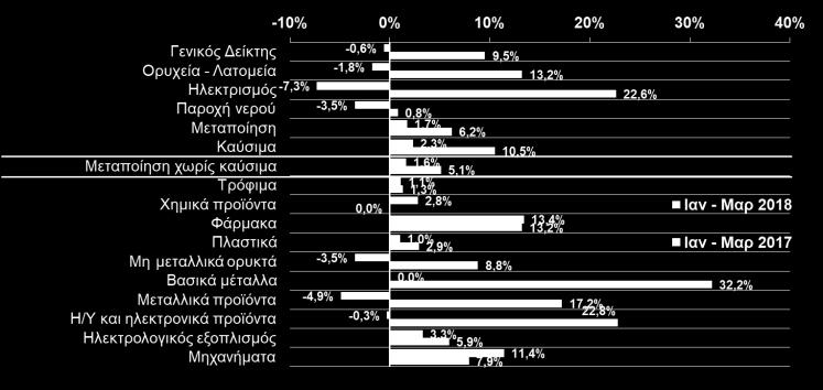 την αυξημένη εξωτερική ζήτηση και την ενισχυθεί σημαντικά από τις αρχές του 2017, ενώ το 1ο τρίμηνο του 2018 υλοποίηση