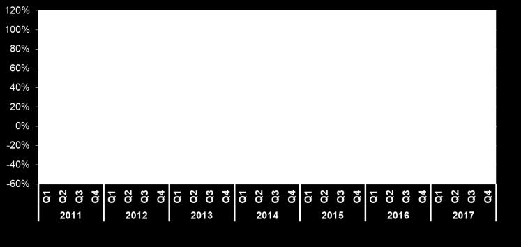 4 ου τριμήνου 2017, ο ρυθμός αύξησης της παραγωγής εξασθενεί, αλλά οι επιχειρηματικές προσδοκίες στη βιομηχανία κινούνται