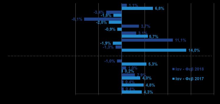 έτους, ΕΛΣΤΑΤ, Δ 3μηνο 2017) (% μεταβολή ανά κατηγορία καταστημάτων, ΕΛΣΤΑΤ, Φεβ.