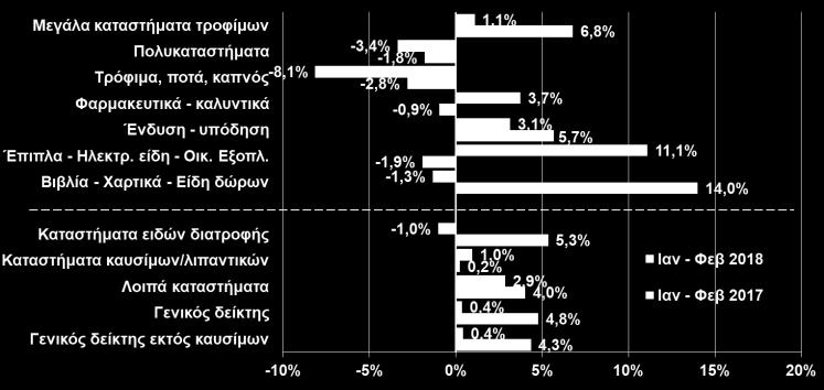 εικόνα το διάστημα Ιαν τρία συνεχόμενα έτη θετικής μεταβολής (+15,5% το 2014, +3,1% το 2015 και Φεβ 2018, καθώς οι