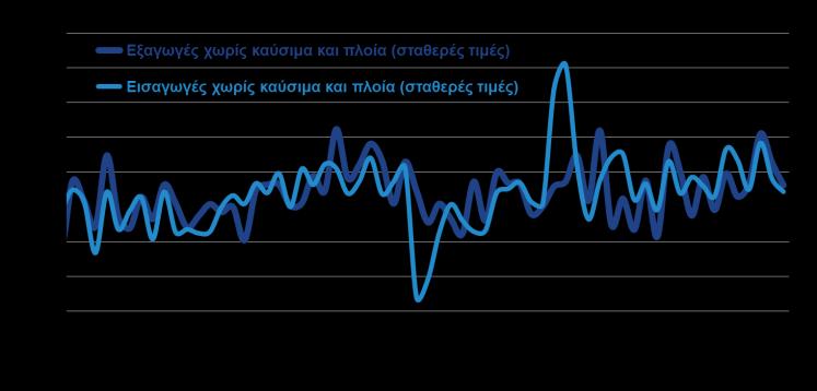 Εξαγωγές, τουρισμός Ομάδες προϊόντων Ιαν Μαρ %Δ ( εκατ.) 2017 2018 Αγροτικά προϊόντα 1.329,1 1.525,8 14,8% Τρόφιμα και ζώα ζωντανά 1.014,4 1.