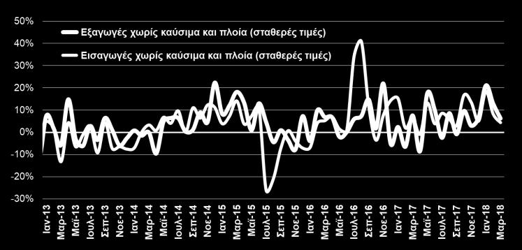 472,1 14,2% ΟΓΚΟΣ ΕΞΑΓΩΓΩΝ ΚΑΙ ΕΙΣΑΓΩΓΩΝ ΧΩΡΙΣ ΚΑΥΣΙΜΑ ΚΑΙ ΠΛΟΙΑ (ΕΛΣΤΑΤ, Μαρ.