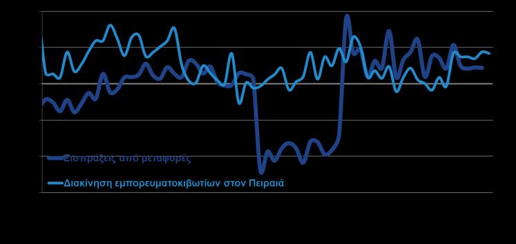 858,7 8,4% εκ των οποίων: τρόφιμα/ποτά 3.141,4 3.261,2 3,8% Πρώτες ύλες & ακατέργαστα 3.132,0 3.198,3 2,1% εκ των οποίων: αγροτικά 2.038,3 1.