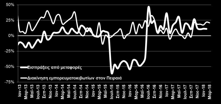 2018) Οι ενδείξεις για την πορεία του τουρισμού προεξοφλούν, εκτός απρόοπτων Οι συνολικές εξαγωγές αυξήθηκαν κατά +13,4% το διάστημα Ιαν Μαρ γεγονότων,