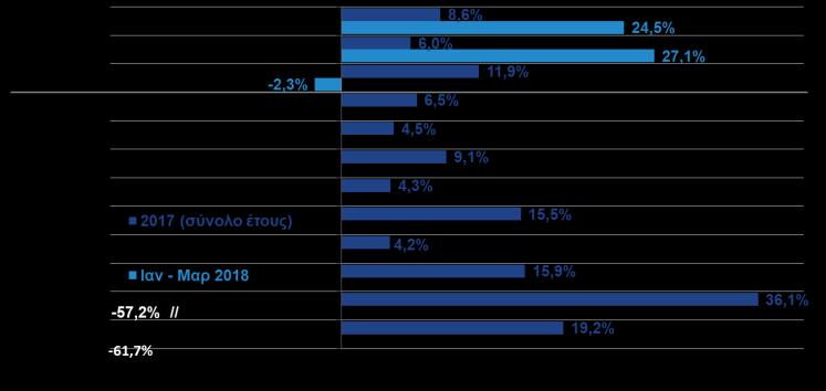 Κατά το διάστημα Ιαν Φεβ 2018 οι 2018, κυρίως λόγω των ενισχυμένων εξαγωγών βιομηχανικών προϊόντων ταξιδιωτικές εισπράξεις και οι αφίξεις σημείωσαν