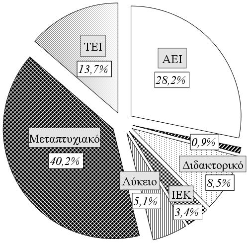 εργασίας στην ΠΚΜ 0-6: 13 7-13: 56 14-20: 32 21-27: 10 28-34: 6 Σπουδές Γυμνάσιο: 1 Λύκειο: 6 ΙΕΚ: 4